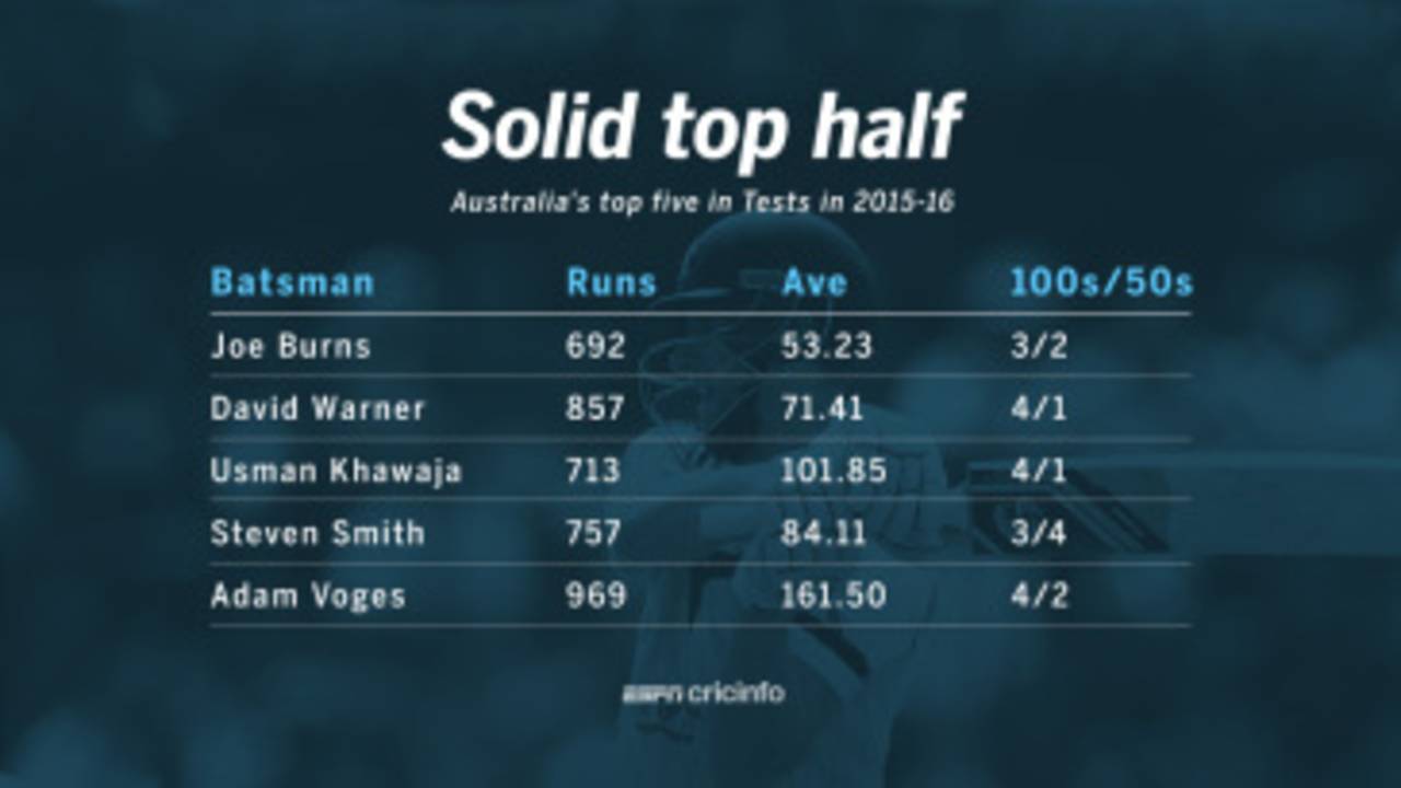 Australia's top-five batsmen in Tests in 2015-16