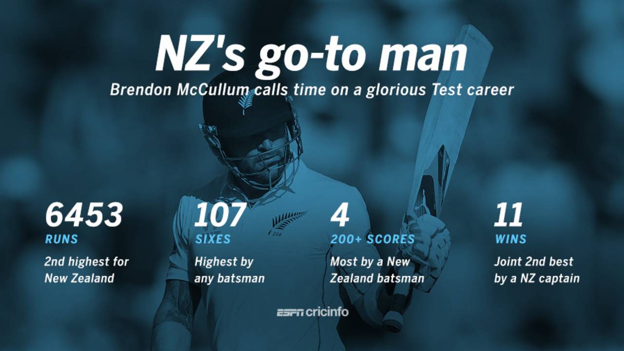 Brendon McCullum's milestones in Tests, February 25, 2016