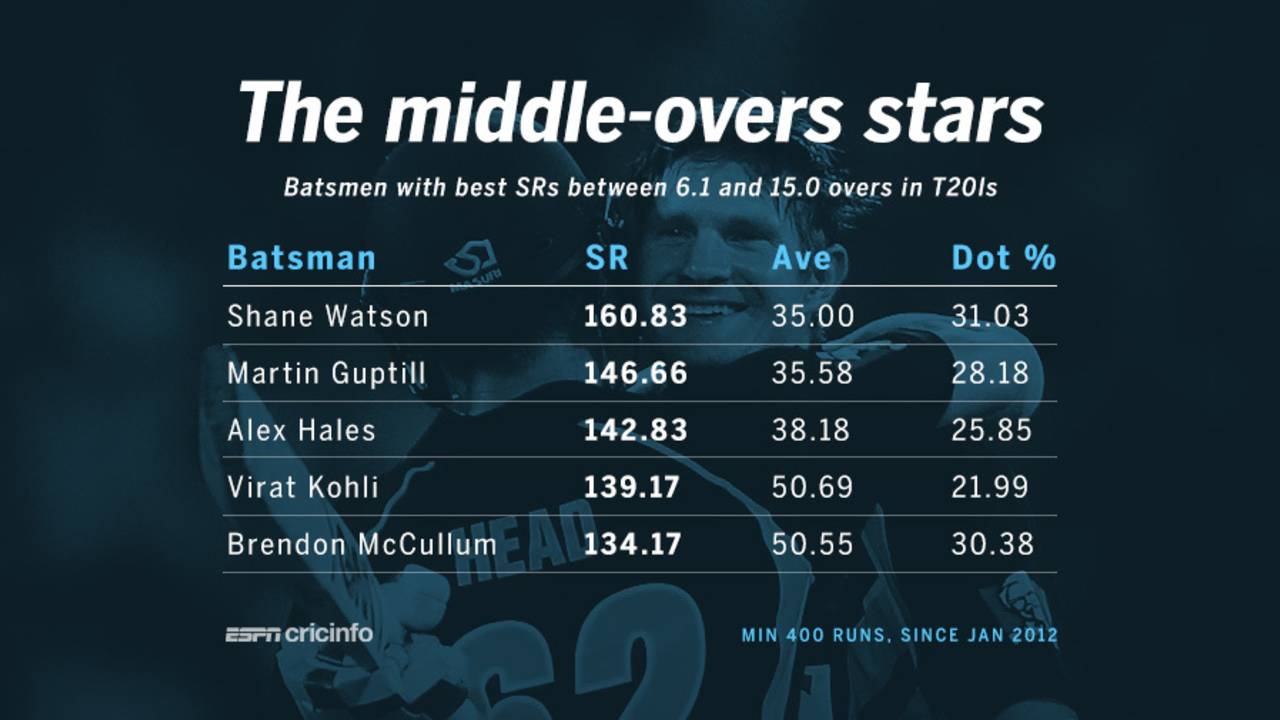 Shane Watson has the best strike rate, but Virat Kohli's dot-ball percentage is the lowest in the middle overs since the beginning of 2012&nbsp;&nbsp;&bull;&nbsp;&nbsp;ESPNcricinfo Ltd