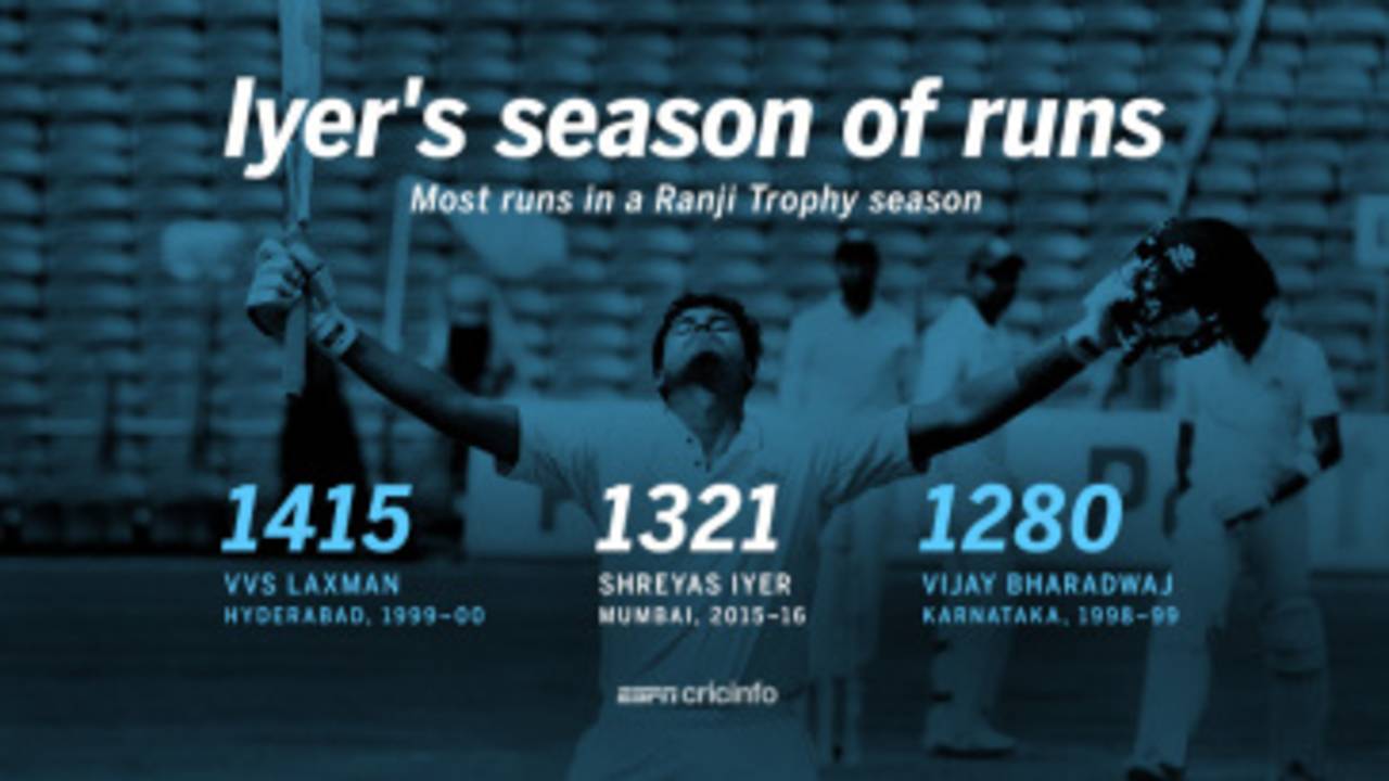 Shreyas Iyer recorded the second-highest aggregate in a Ranji Trophy season