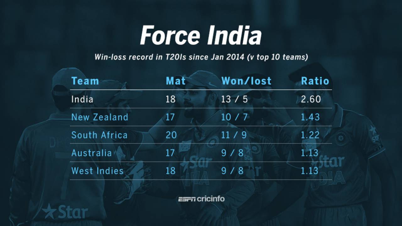 Teams in T20Is since January 2014, March 4, 2016