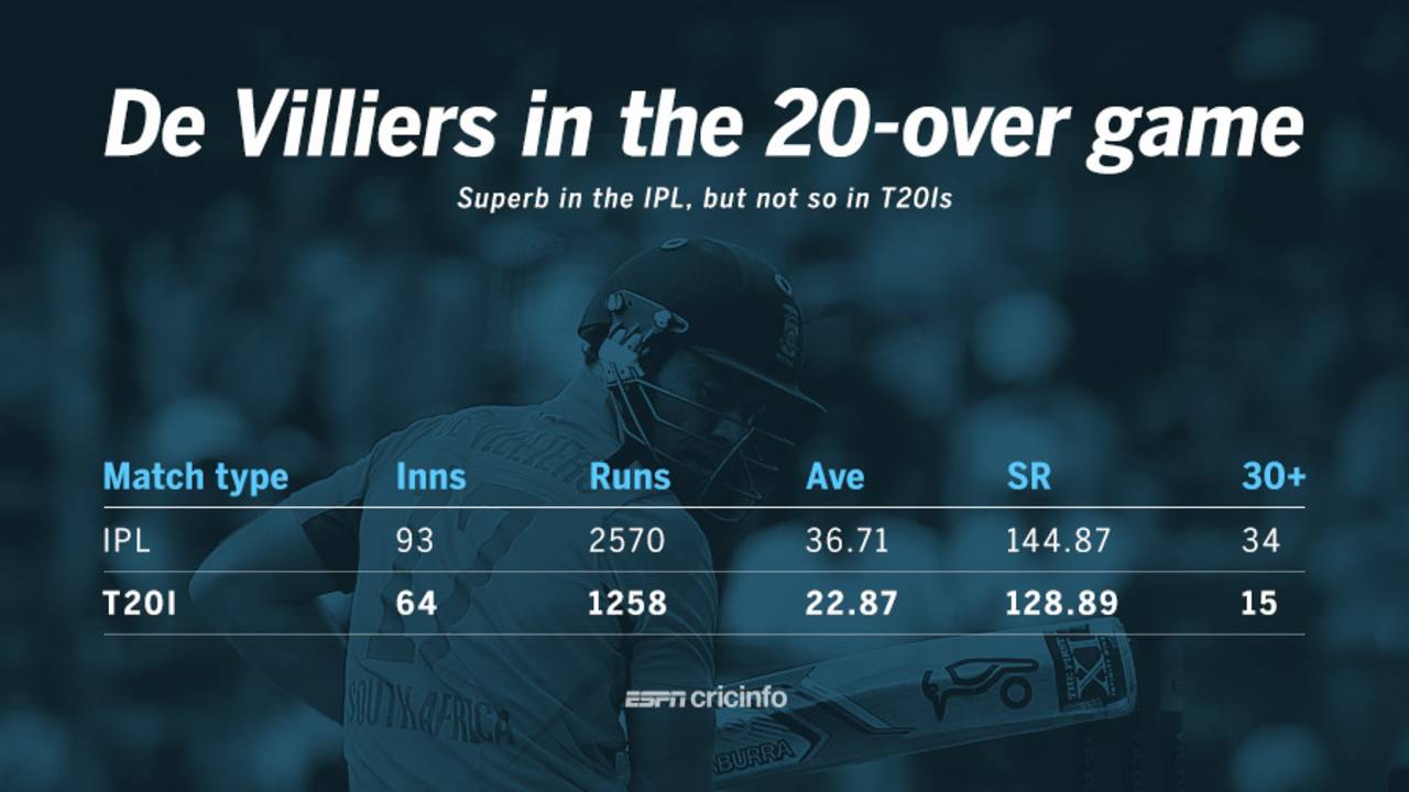 AB de Villiers' 20-over numbers, in T20Is and the IPL, March 10, 2016