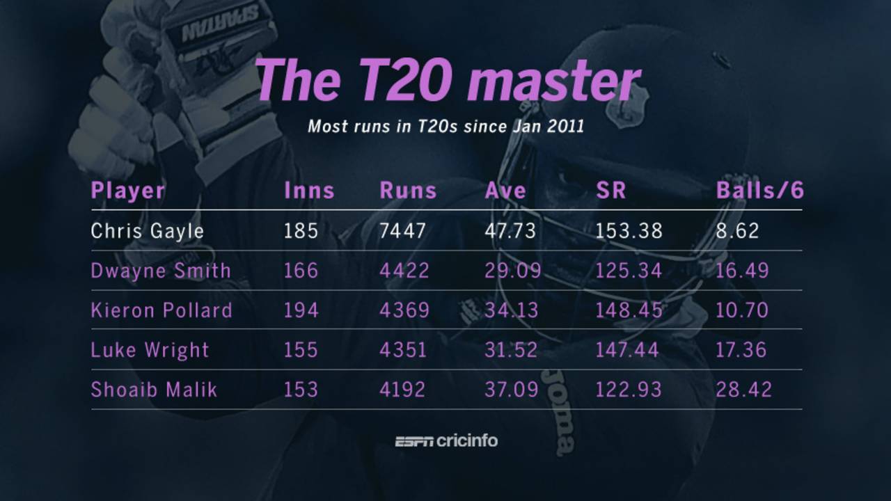 Most runs in T20s since January 2011, March 17, 2016