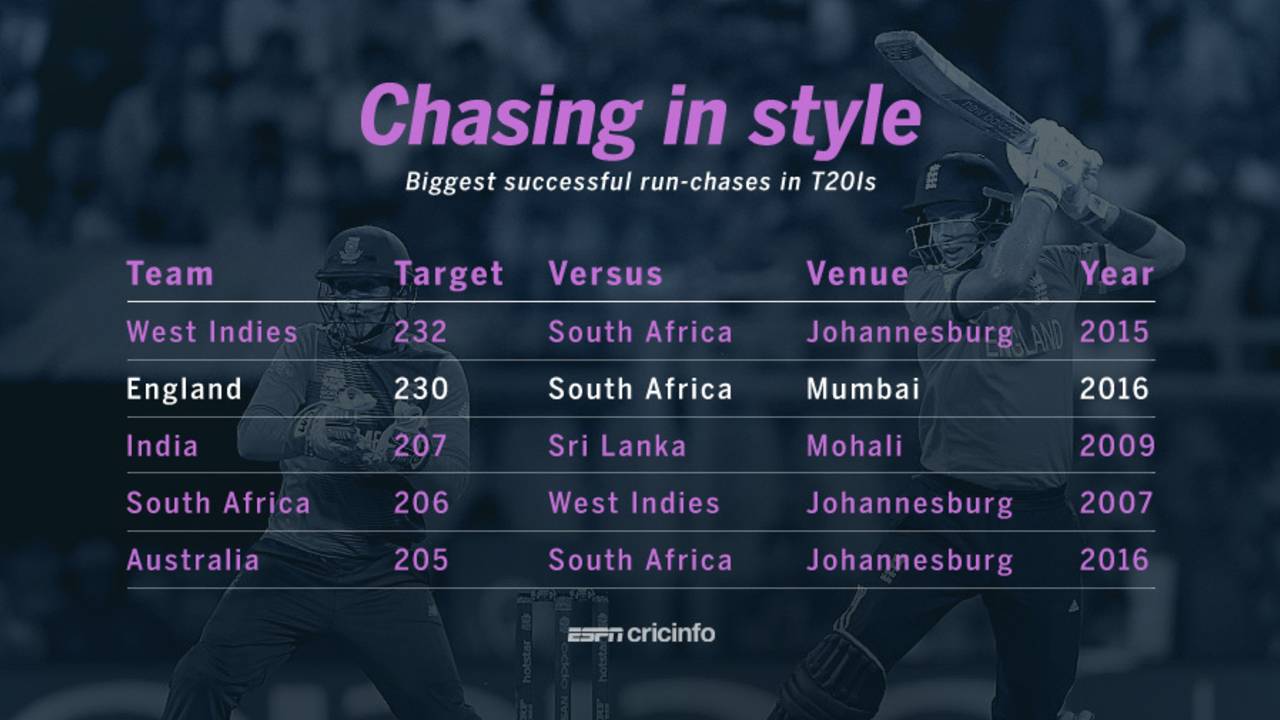 Biggest run-chases in T20Is, March 18, 2016
