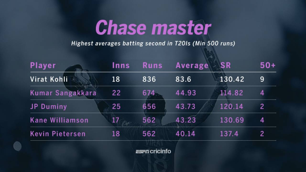 Virat Kohli has a phenomenal average in chases in T20Is&nbsp;&nbsp;&bull;&nbsp;&nbsp;ESPNcricinfo Ltd