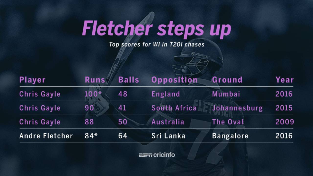 Top scores for West Indies in T20I run-chases, March 20, 2016