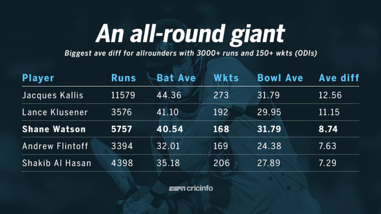 Biggest difference between batting and bowling averages in ODIs, March 25, 2016