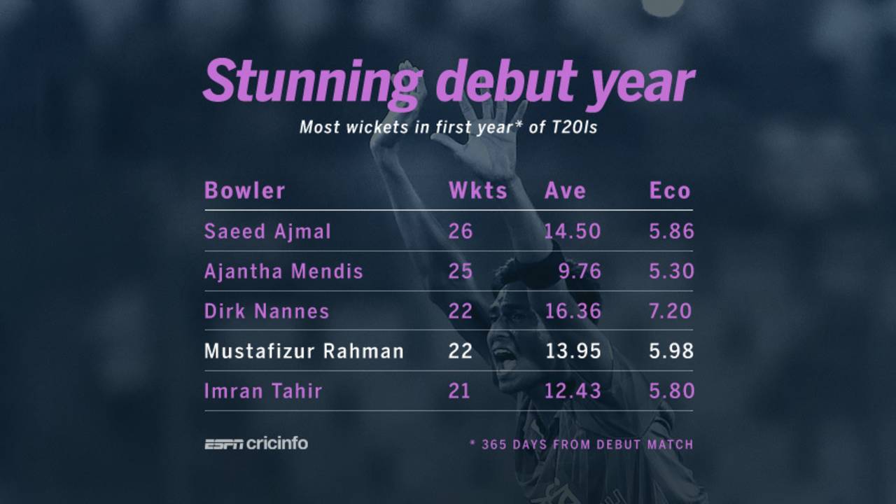 Most wickets in debut year in T20I, March 26, 2016
