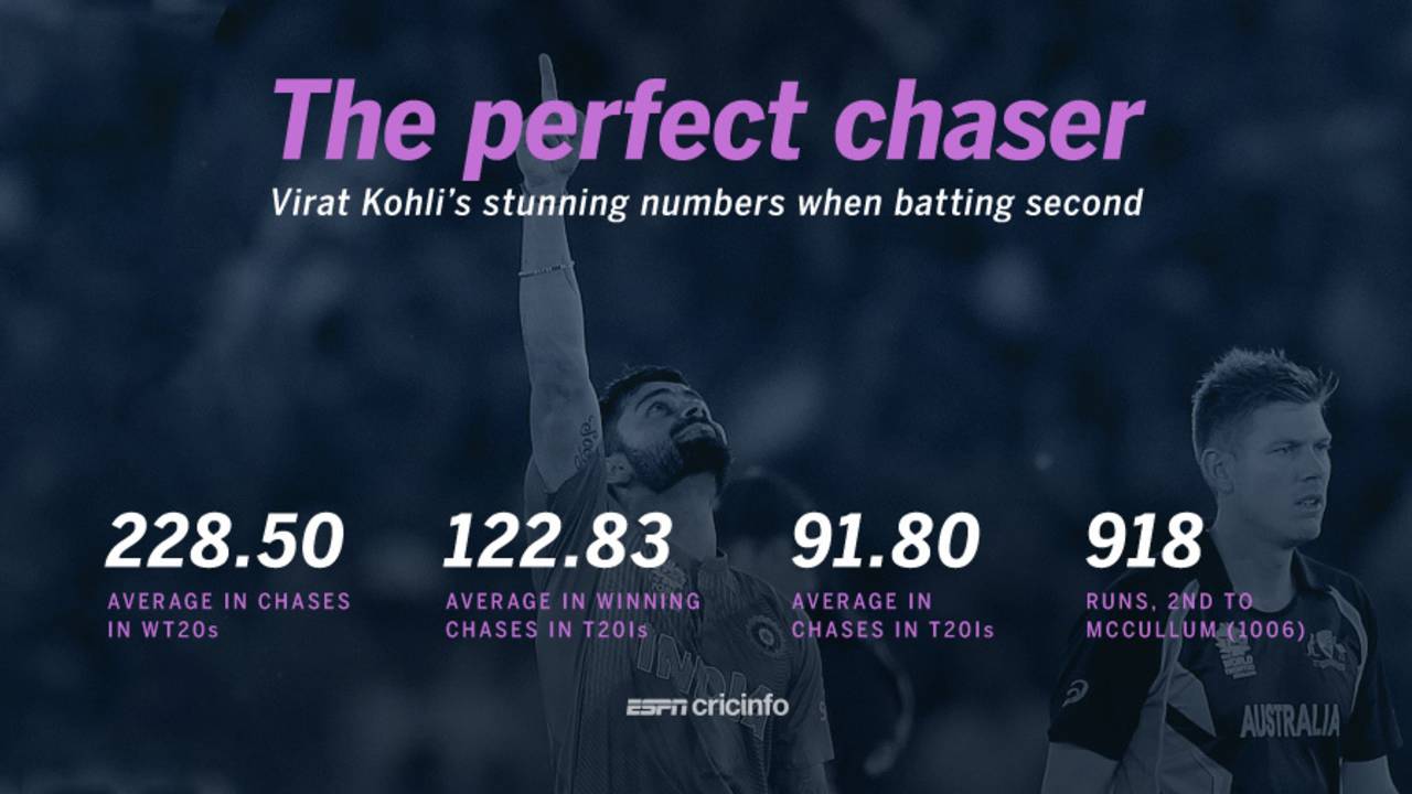 Virat Kohli's numbers in run-chases in T20Is, March 27, 2016