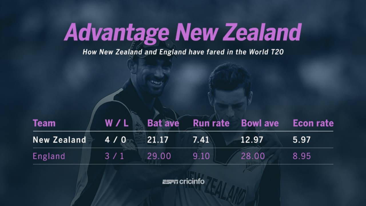 New Zealand and England's stats in the Super 10 in the 2016 World T20, March 29, 2016