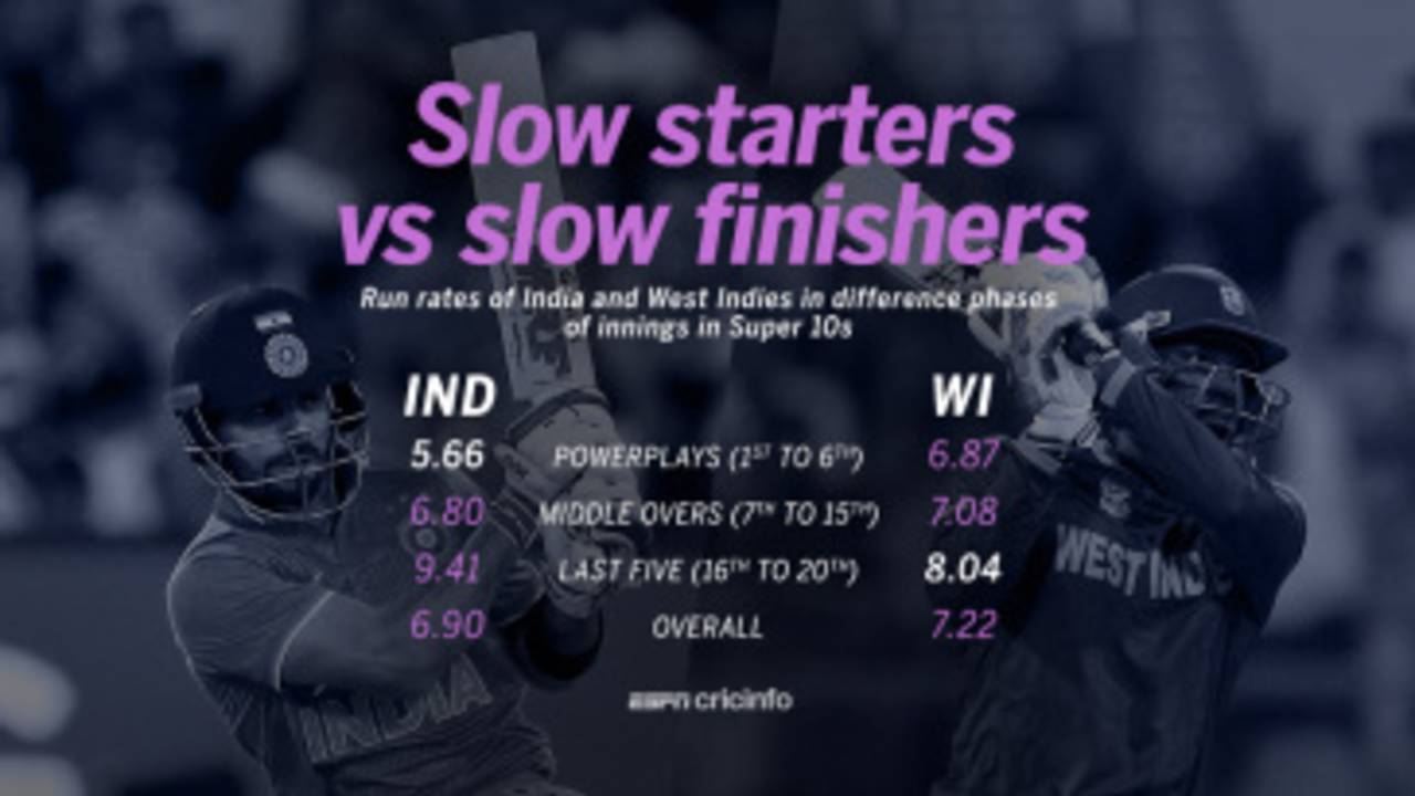 India have the lowest run rate in Powerplays and West Indies have the lowest in the final five overs among all teams in the Super 10s