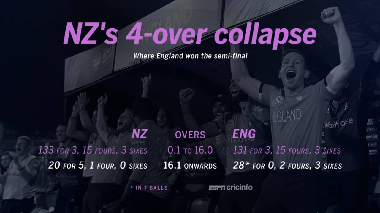 There was little to choose between the two teams in the first 16 overs, but England bossed the last four with both ball and bat&nbsp;&nbsp;&bull;&nbsp;&nbsp;ESPNcricinfo Ltd