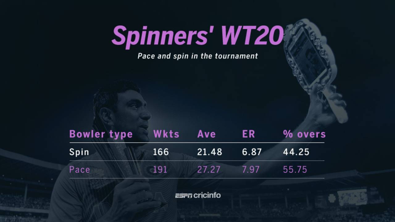 Spinners have been dominant in this edition of the World T20, just as they had been in the previous two as well&nbsp;&nbsp;&bull;&nbsp;&nbsp;ESPNcricinfo Ltd