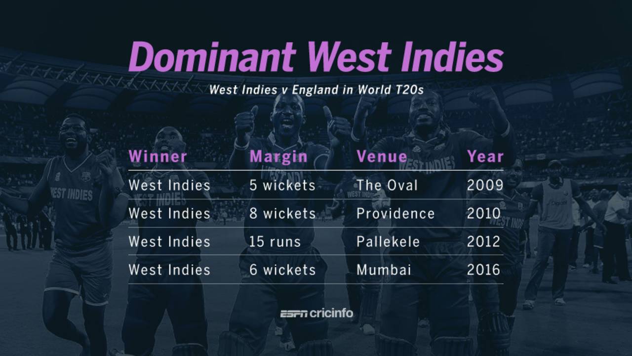 West Indies v England in WT20s, April 2, 2-16