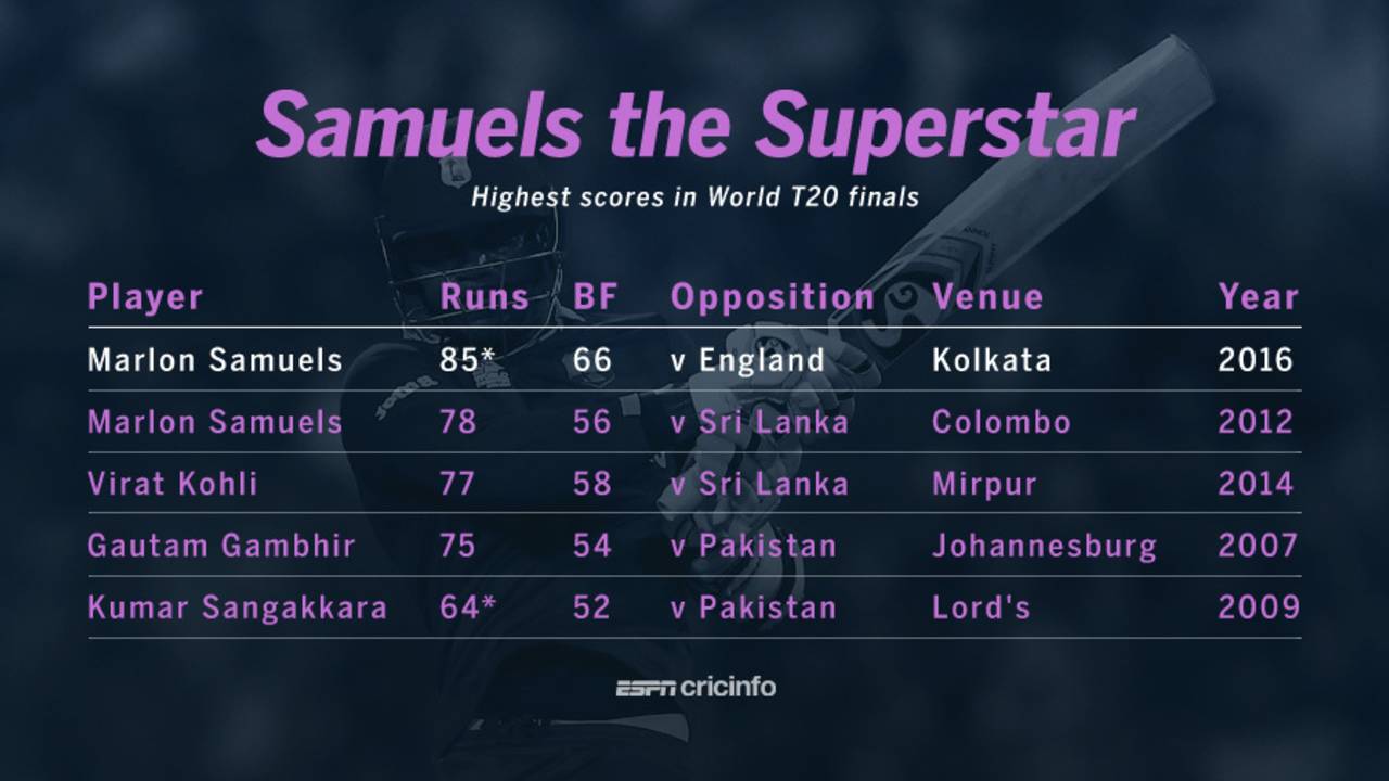 Marlon Samuels has the two highest scores in World T20 finals&nbsp;&nbsp;&bull;&nbsp;&nbsp;ESPNcricinfo Ltd