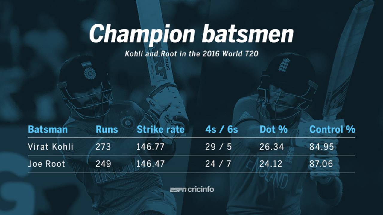 There were other batsmen who starred in an innings or two, but over the entire tournament Virat Kohli and Joe Root were the best of the lot&nbsp;&nbsp;&bull;&nbsp;&nbsp;ESPNcricinfo Ltd