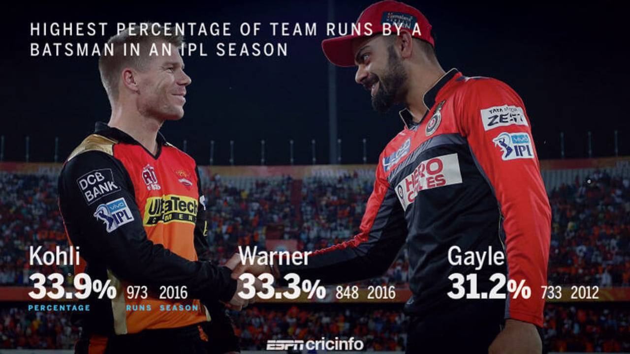 Virat Kohli and David Warner surpassed the previous best total for most runs in an IPL season&nbsp;&nbsp;&bull;&nbsp;&nbsp;ESPNcricinfo Ltd
