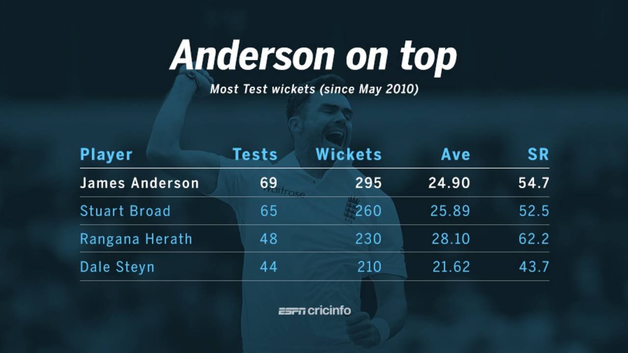 James Anderson has ticked almost all the boxes in Test cricket over the last six years&nbsp;&nbsp;&bull;&nbsp;&nbsp;ESPNcricinfo Ltd