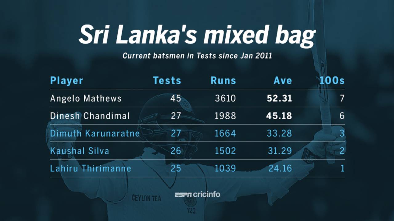 Sri Lanka's current batsmen in Tests since January 2011, June 9, 2016