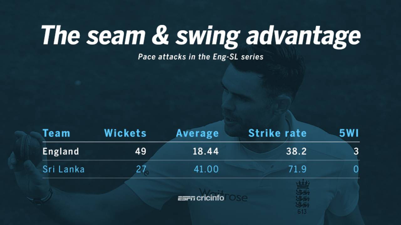 Pace attacks of England and Sri Lanka in the Test series, June 14, 2016