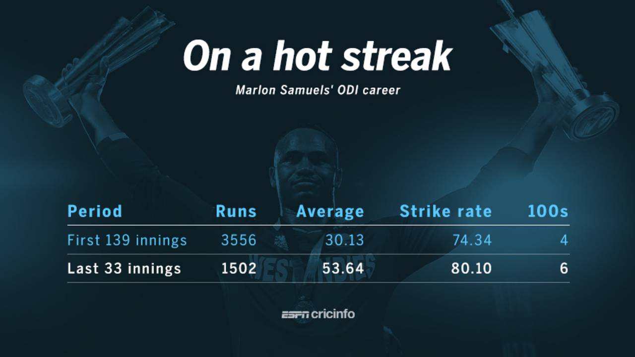 Marlon Samuels' ODI career, split into two parts, June 23, 2016