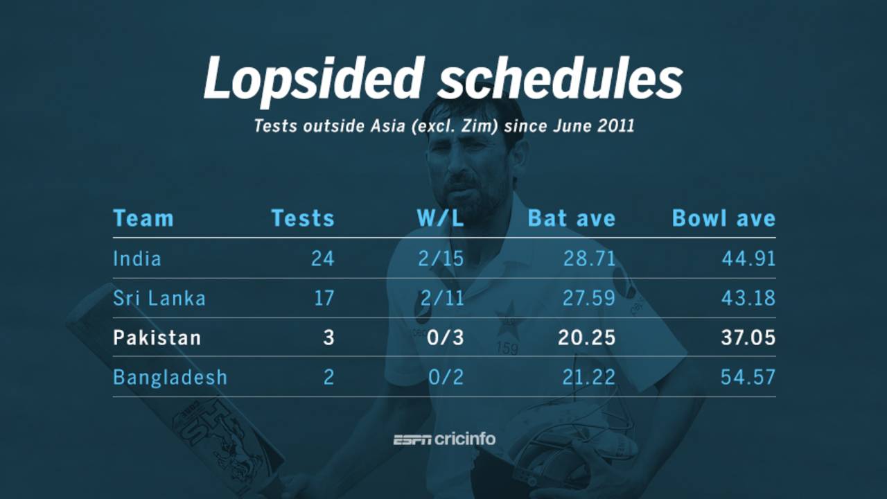 Tests played by Asian teams outside Asia since June 2011, July 8, 2016