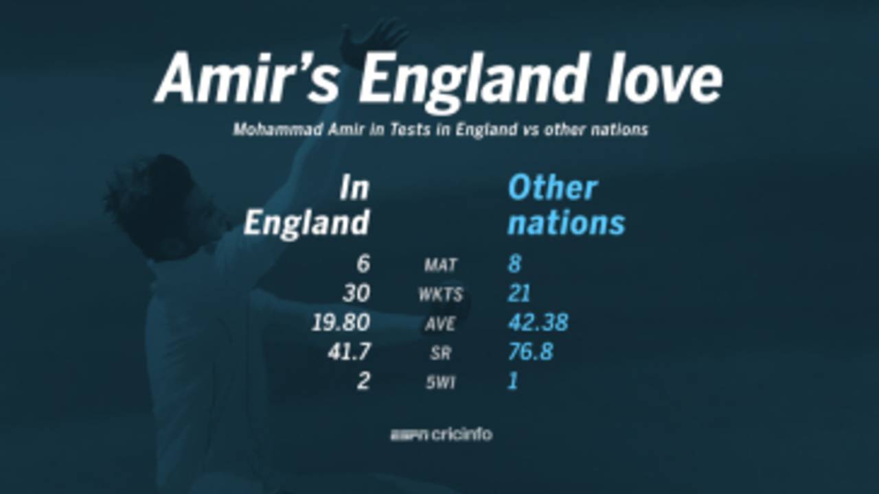 Mohammad Amir has had a great record in Tests in England compared to other countries&nbsp;&nbsp;&bull;&nbsp;&nbsp;ESPNcricinfo Ltd