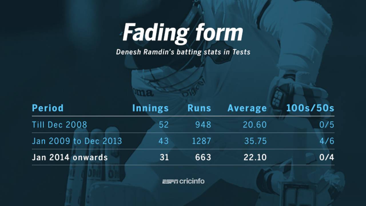 Denesh Ramdin's batting stats in Tests, July 14, 2016
