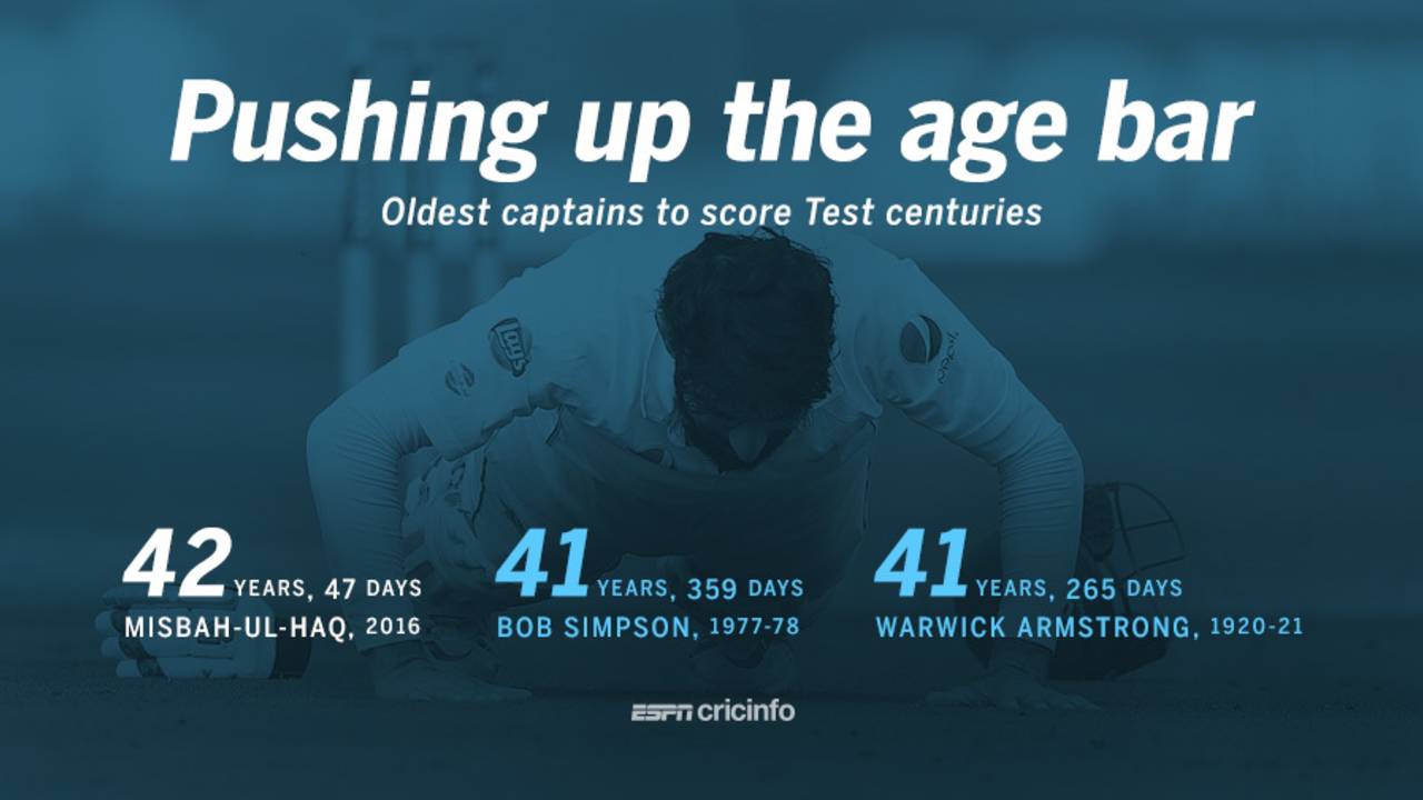 Misbah-ul-Haq, Bob Simpson and Warwick Armstrong are the three oldest captains to score a Test century (Simpson also scored a hundred as captain at the age of 41 years and 316 days, against India in Perth)&nbsp;&nbsp;&bull;&nbsp;&nbsp;ESPNcricinfo Ltd