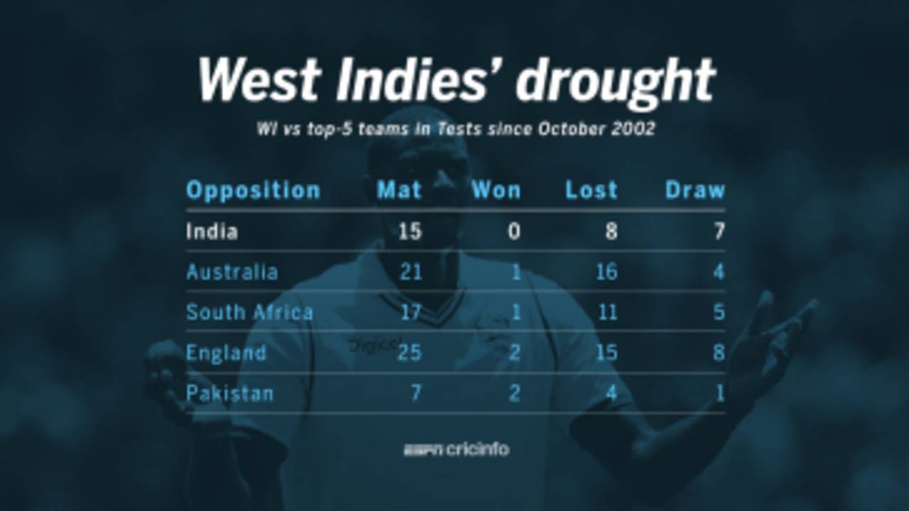 India are the only team West Indies have not beaten in Tests since October 2002