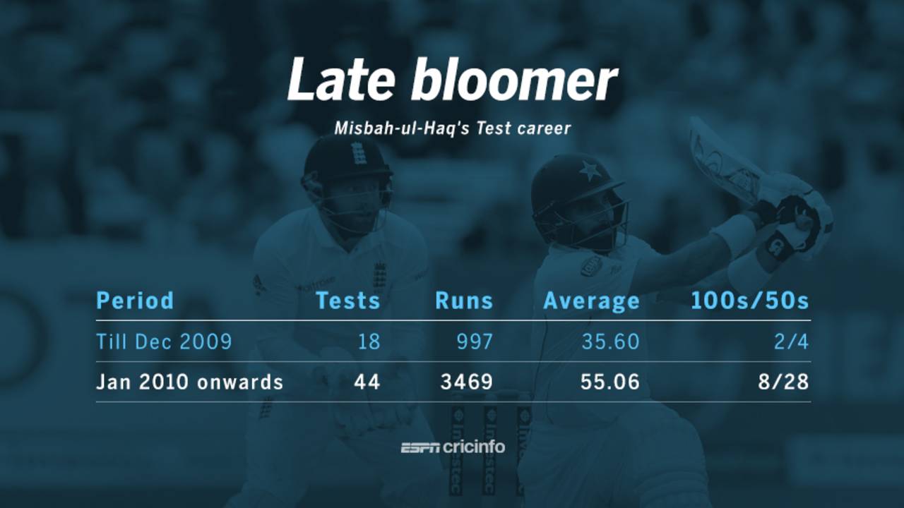 Misbah-ul-Haq's Test career, before and since January 2010, July 22, 2016