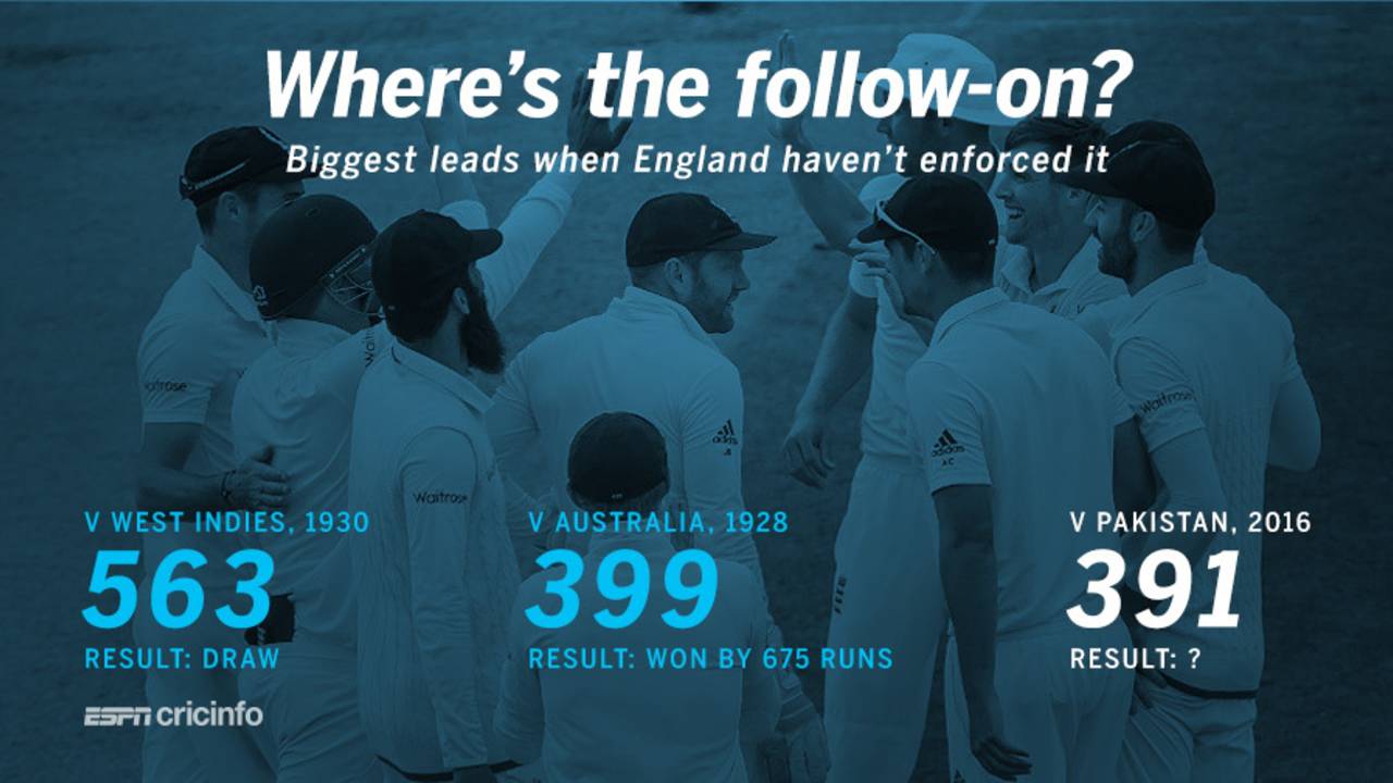 England's biggest leads when not enforcing follow-on, July 24, 2016