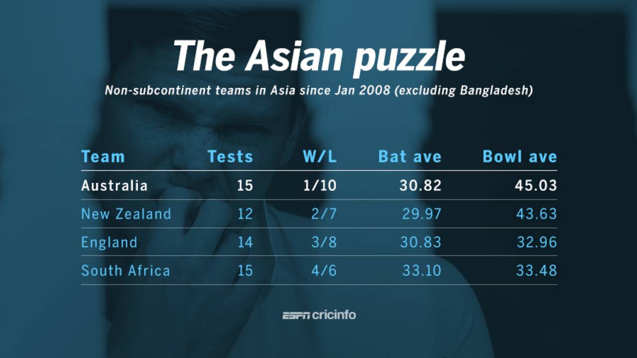 Non-Asian teams in Asia in Tests since January 2008, July 25, 2016