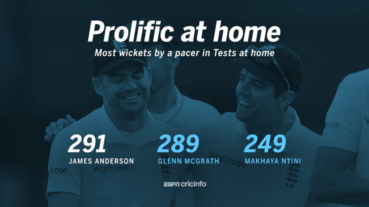 Most wickets by a fast bowler in home Tests, July 26, 2016