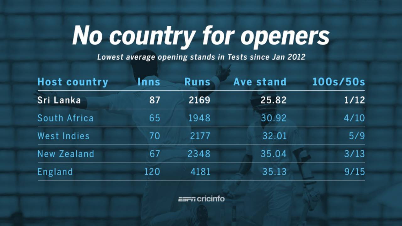 The average opening stand in Sri Lanka is more than five runs lower than the average in South Africa&nbsp;&nbsp;&bull;&nbsp;&nbsp;ESPNcricinfo Ltd