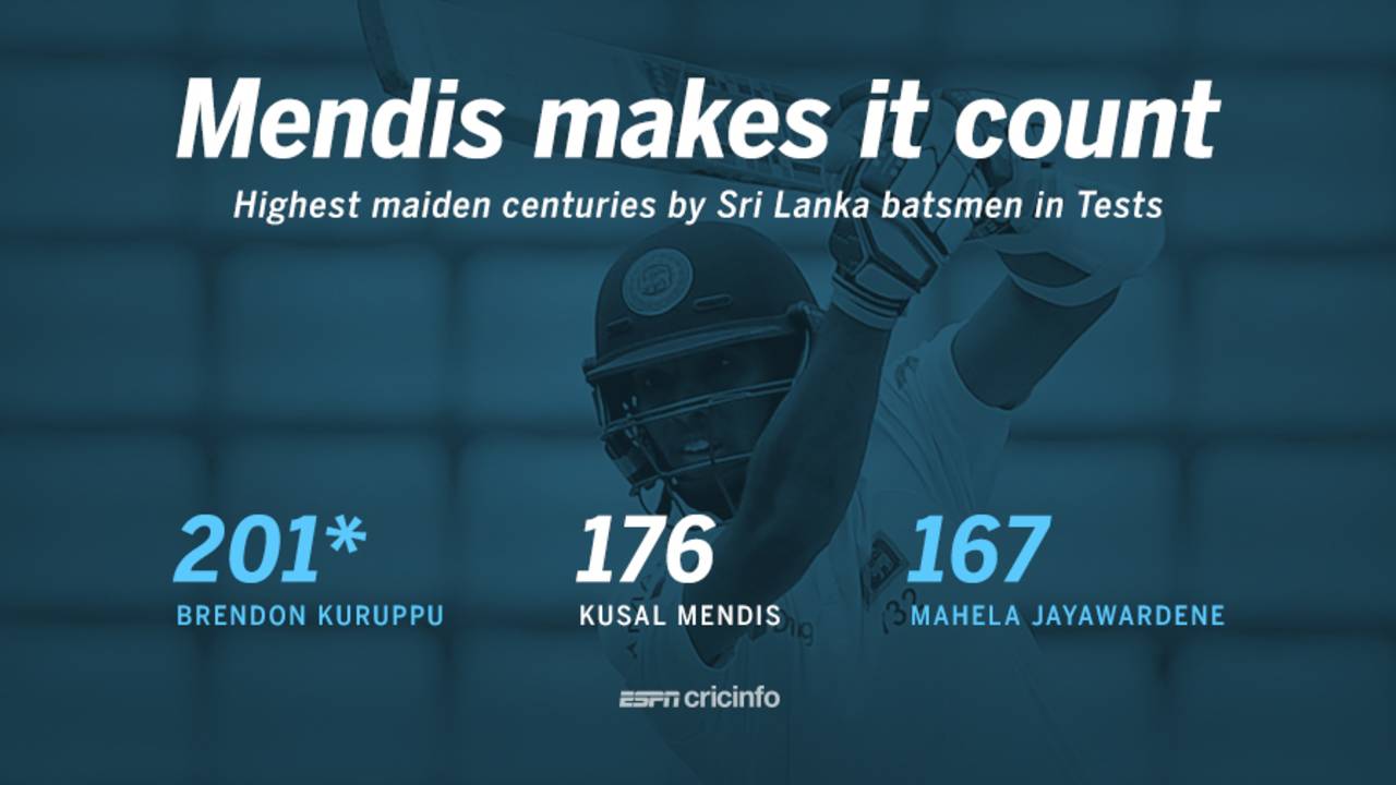Kusal Mendis' 176 is the second-highest maiden century by a Sri Lanka batsman.