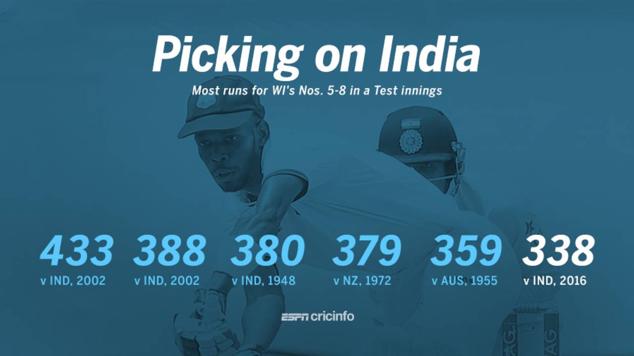 Most runs by West Indies' Nos. 5-8 in a Test innings, August 4, 2016