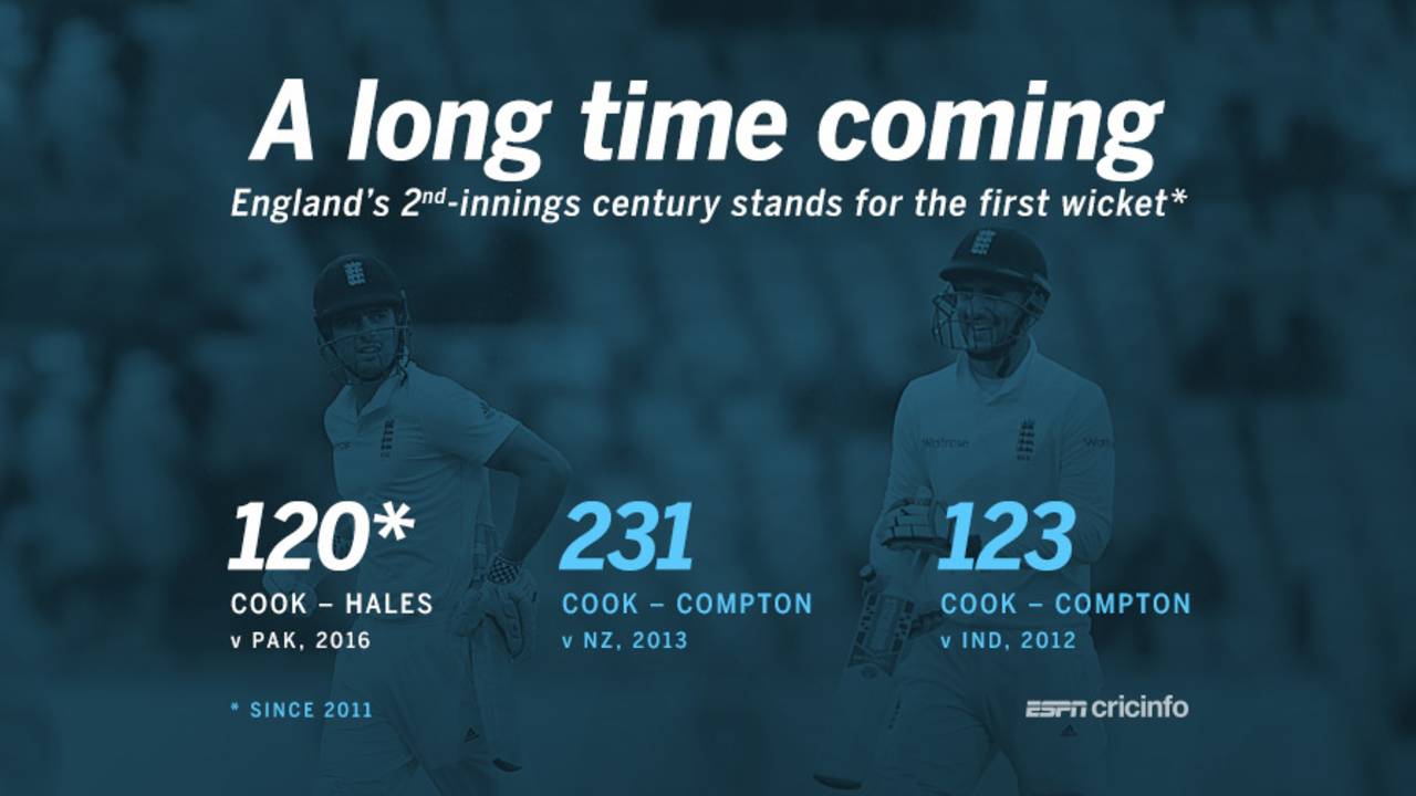 Alastair Cook and Alex Hales put together England's first second-innings century partnership for the first wicket in a Test since March 2013&nbsp;&nbsp;&bull;&nbsp;&nbsp;ESPNcricinfo Ltd