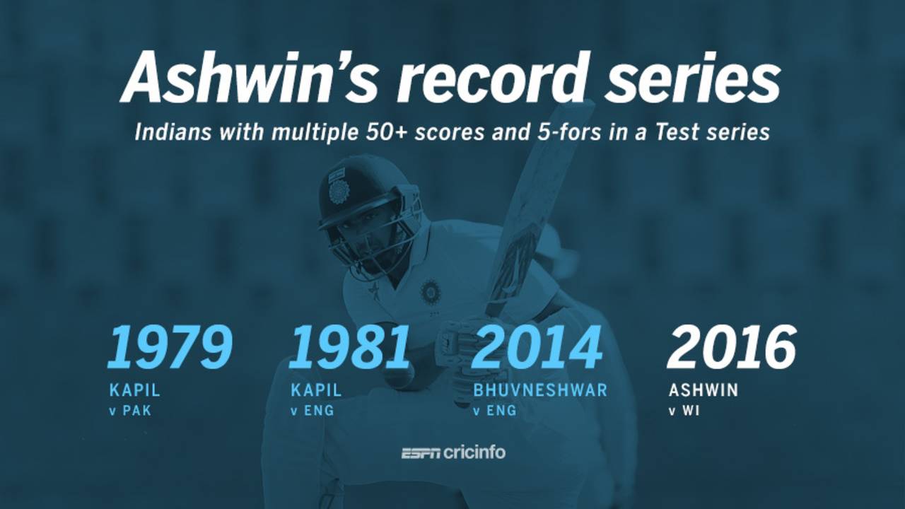 India players with multiple 50+ scores and five-fors in a Test series, August 10, 2016