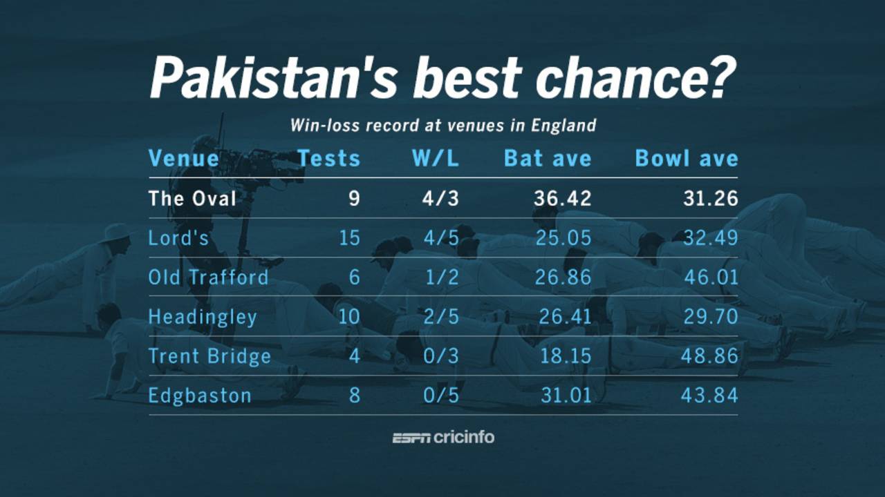 Pakistan's win-loss record at venues in England, August 10, 2016