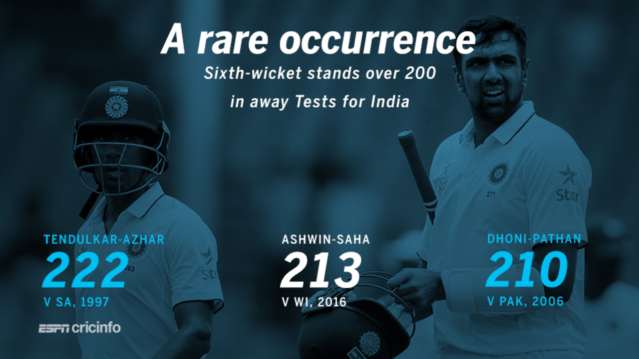 Ashwin and Saha's 213-run stand is the second-highest sixth-wicket partnership for India away from home