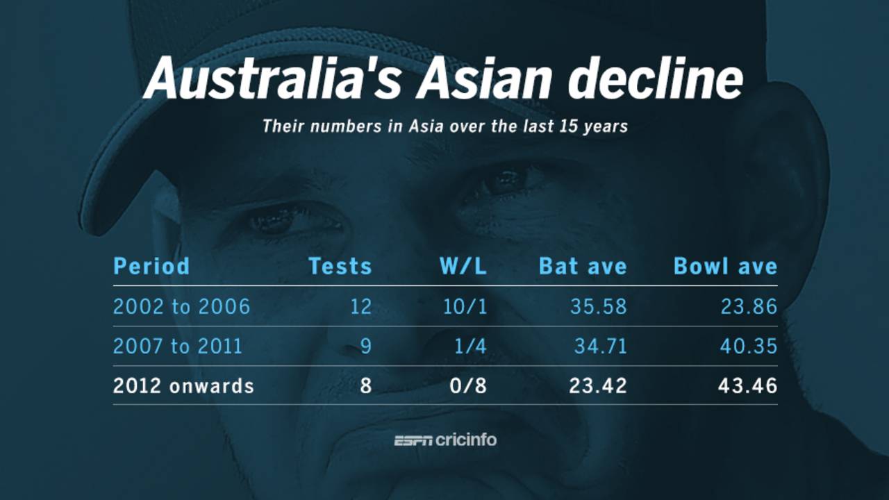 Australia had an outstanding record in Asia between 2002 and 2006, but since then it has been all downhill&nbsp;&nbsp;&bull;&nbsp;&nbsp;ESPNcricinfo Ltd