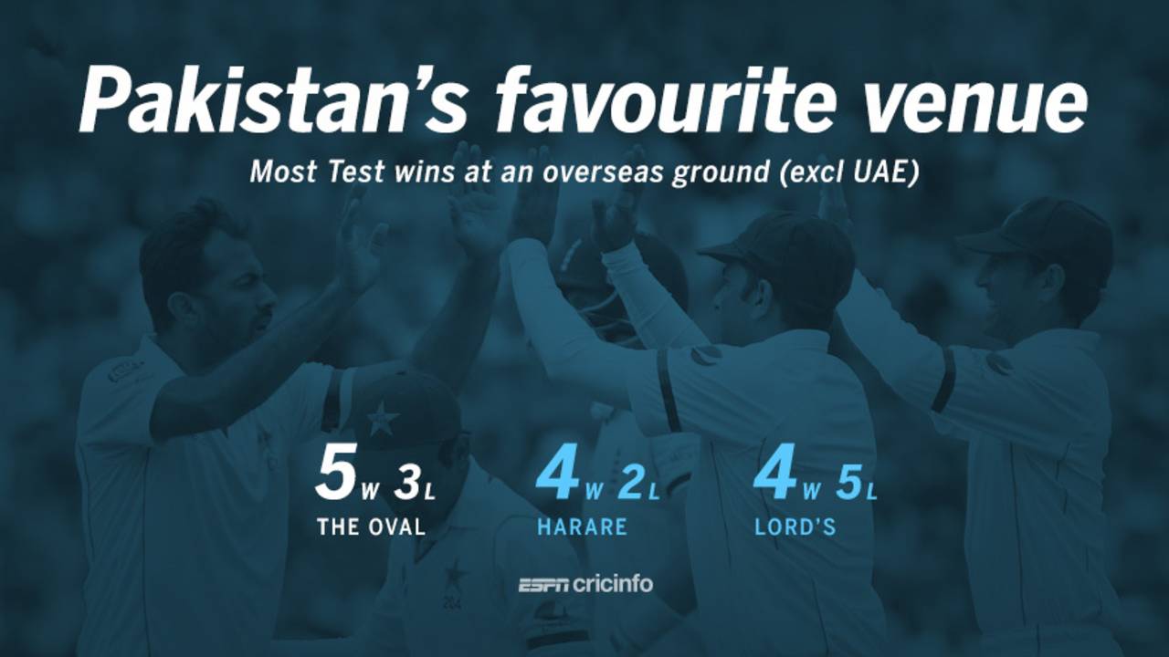 Most Test wins for Pakistan at an away venue, August 15, 2016