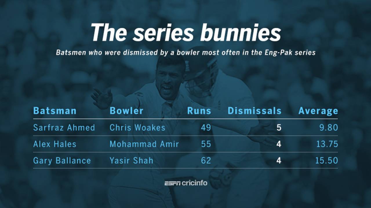 Bowlers who dismissed batsmen most often in the England-Pakistan series, August 15, 2016