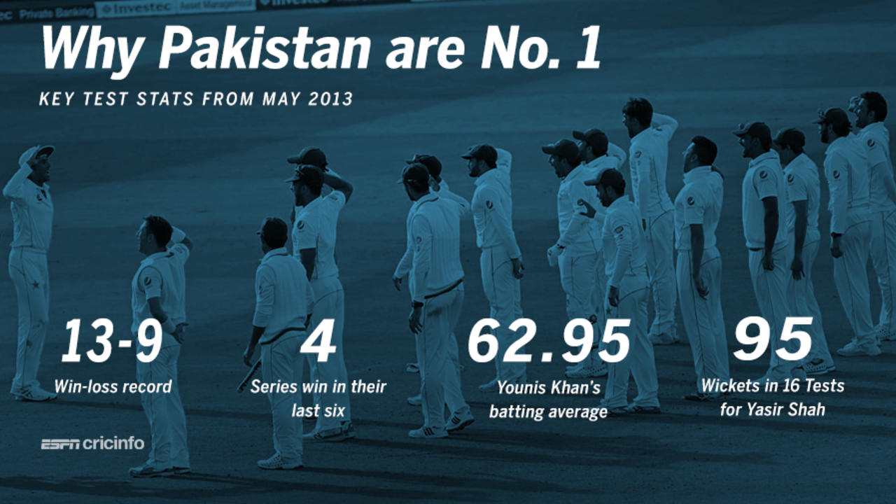 Key factors in Pakistan's rise to the top spot in Tests, August 22, 2016