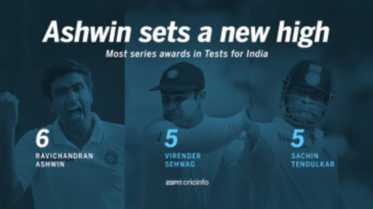 R Ashwin has six Man-of-the-Series awards in Tests - most by an India player