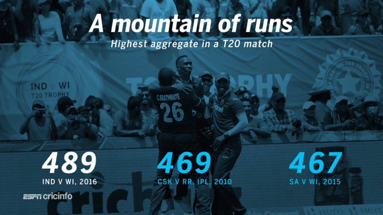 Highest aggregate in a T20 match, August 27, 2016