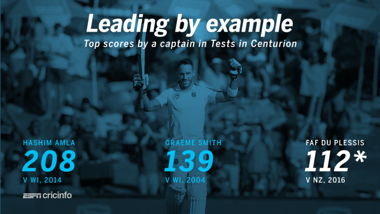 Faf du Plessis' unbeaten 112 is the third-highest score by a captain in Tests in Centurion&nbsp;&nbsp;&bull;&nbsp;&nbsp;ESPNcricinfo Ltd