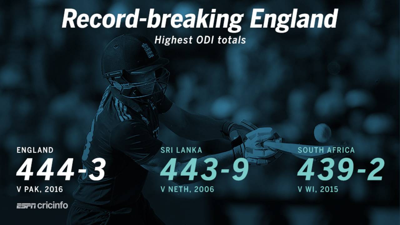 England's total of 444 for 3 was the highest in ODIs
