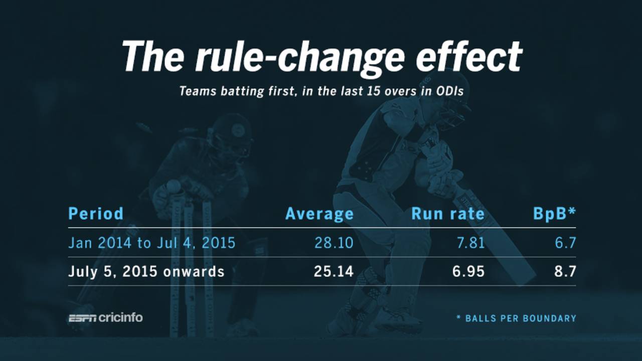 The run rate in the last 15 overs has dropped from 7.81 to 6.95 for teams batting first since the rule change&nbsp;&nbsp;&bull;&nbsp;&nbsp;ESPNcricinfo Ltd